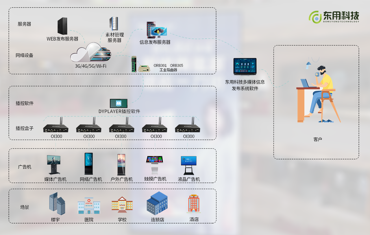 數(shù)字時(shí)代的企業(yè)形象窗口 戶外廣告大屏媒體發(fā)布系統(tǒng)整合解決方案